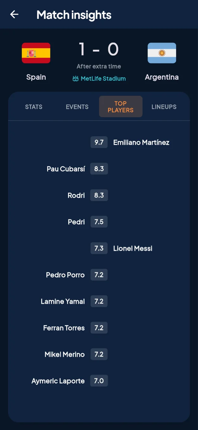 Top player ratings for the match