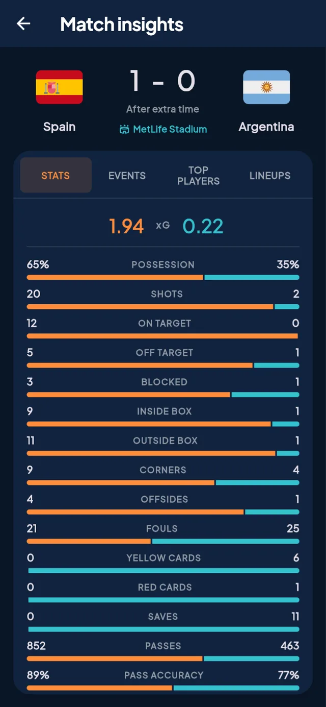 Full-time match stats with expected goals and possession