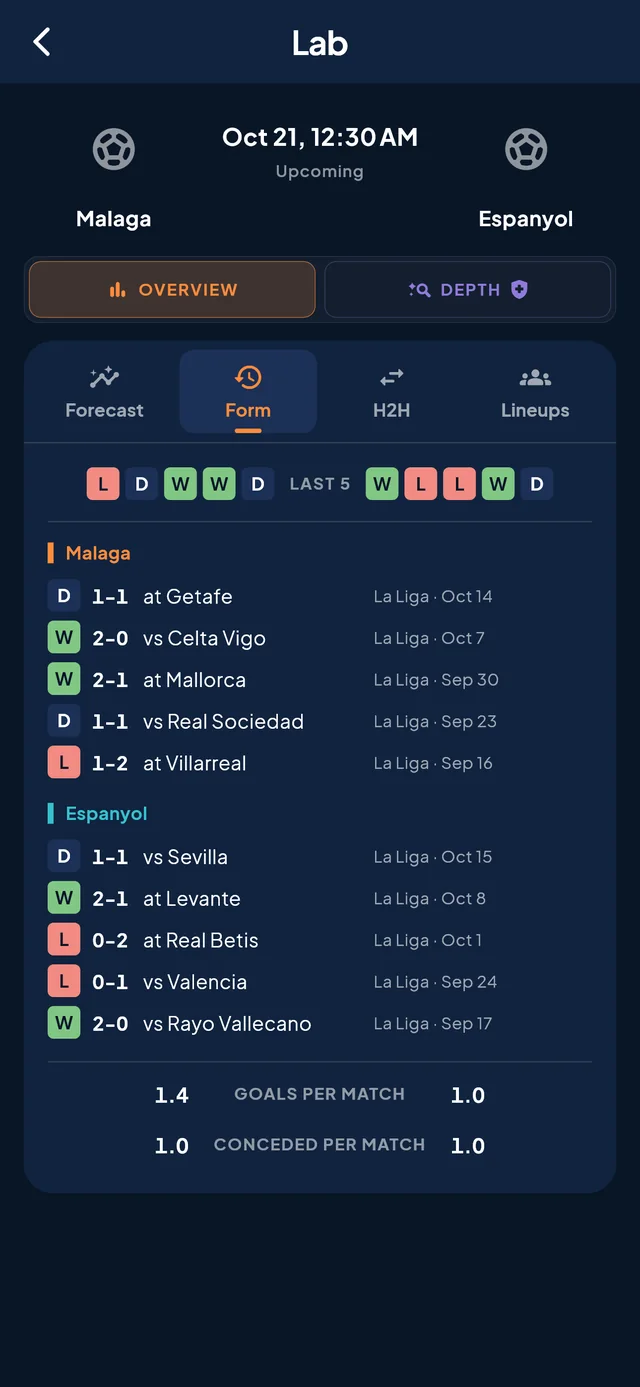 Recent form for both teams across every competition