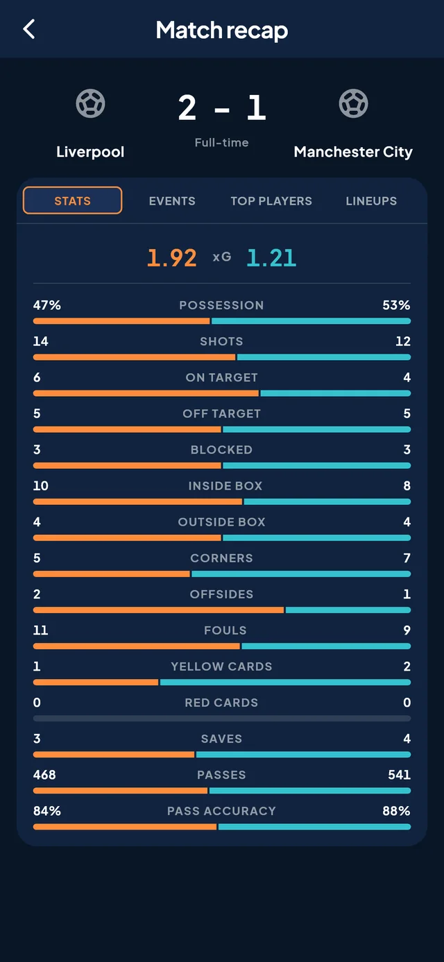 A full recap after the final whistle